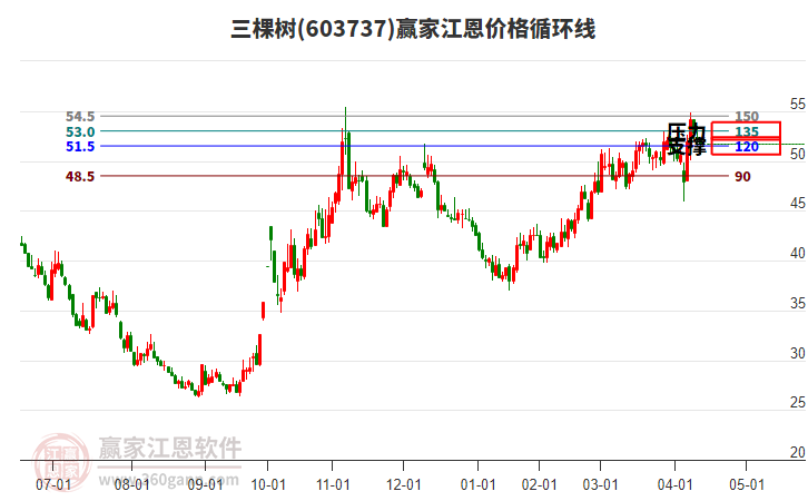 603737三棵樹江恩價(jià)格循環(huán)線工具