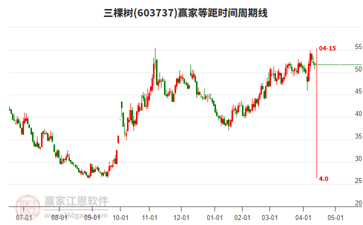 603737三棵樹等距時(shí)間周期線工具