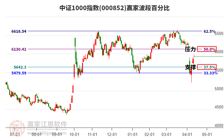 中證1000指數(shù)贏家波段百分比工具