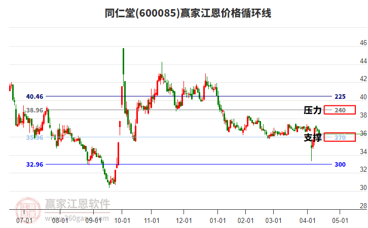 600085同仁堂江恩價格循環(huán)線工具