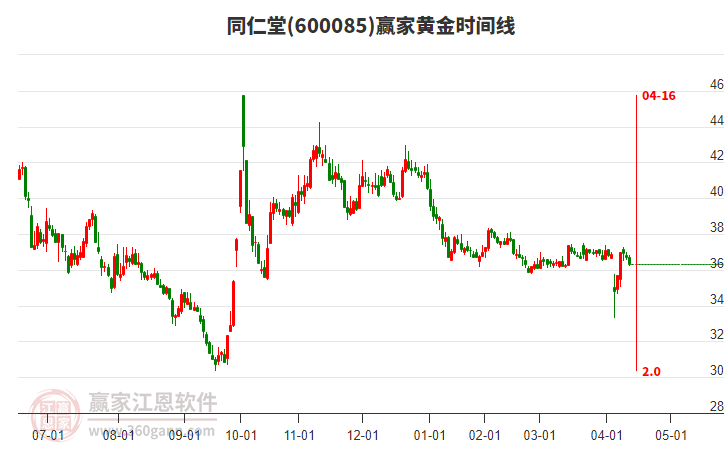 600085同仁堂黃金時間周期線工具