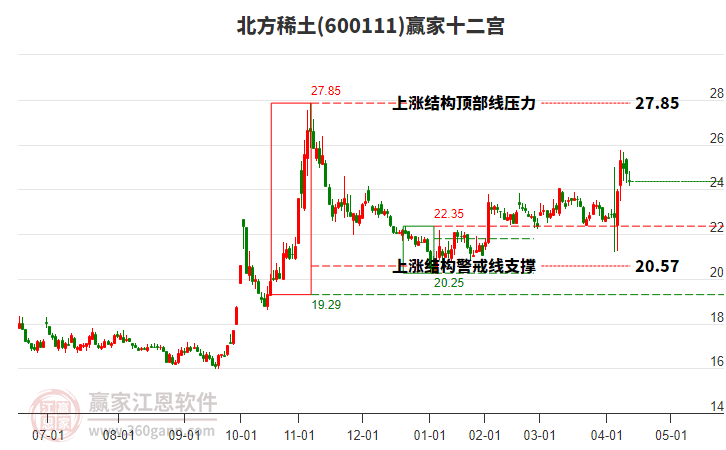 600111北方稀土贏家十二宮工具 600111北方稀土贏家十二宮工具