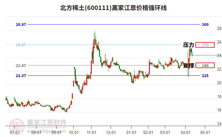 600111北方稀土江恩價(jià)格循環(huán)線工具 600111北方稀土江恩價(jià)格循環(huán)線工具