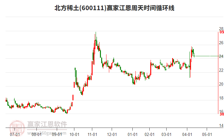600111北方稀土江恩周天時(shí)間循環(huán)線工具 600111北方稀土江恩周天時(shí)間循環(huán)線工具