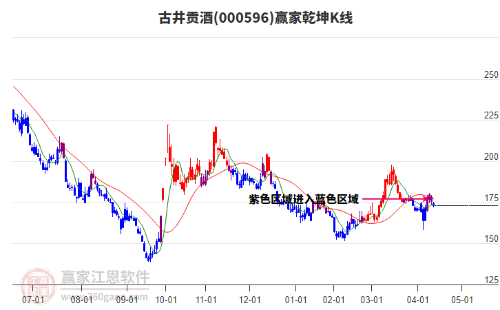 000596古井貢酒贏家乾坤K線工具 000596古井貢酒贏家乾坤K線工具