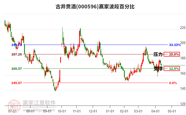 000596古井貢酒波段百分比工具 000596古井貢酒波段百分比工具