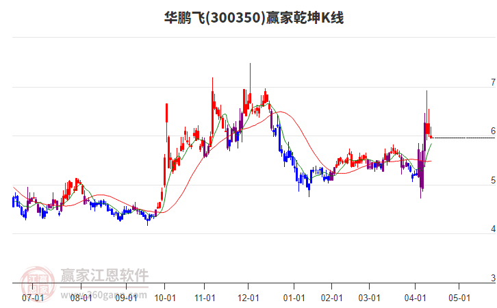 300350華鵬飛贏家乾坤K線工具