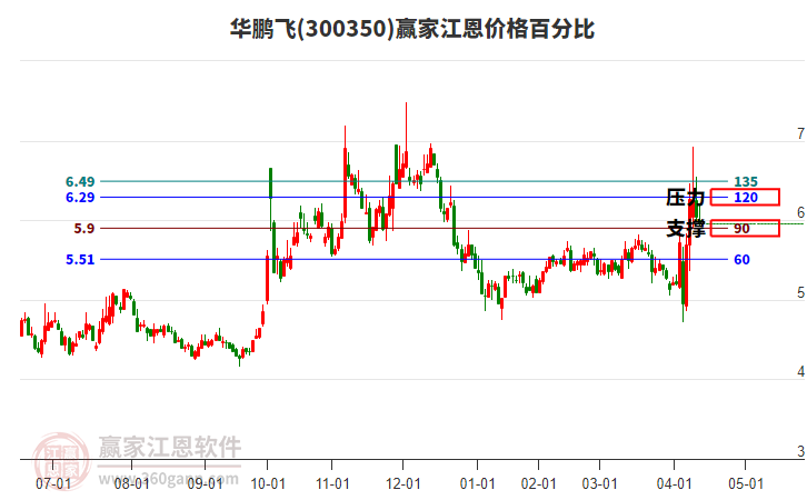 300350華鵬飛江恩價(jià)格百分比工具