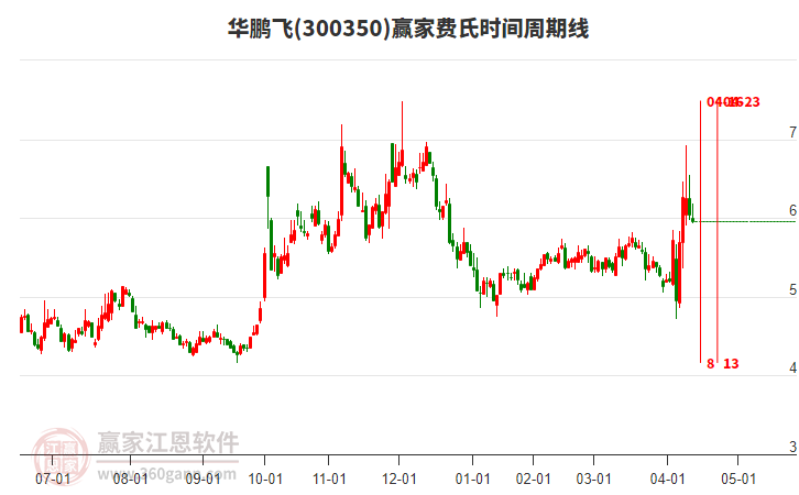 300350華鵬飛費(fèi)氏時(shí)間周期線工具
