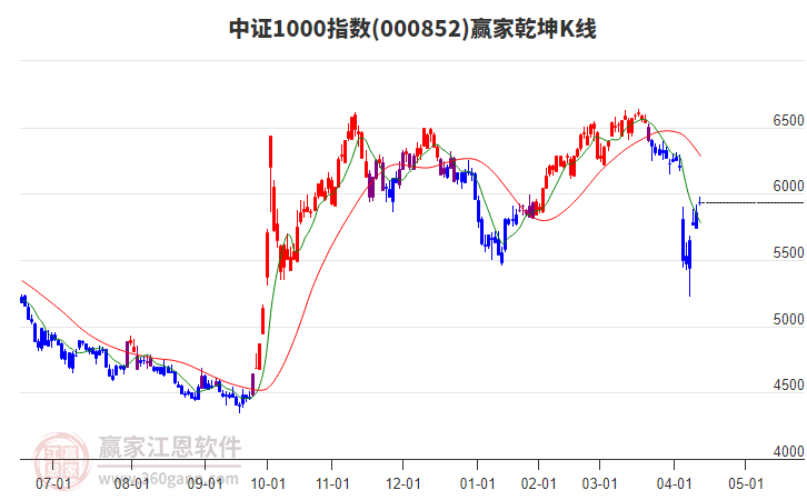000852中證1000贏家乾坤K線工具