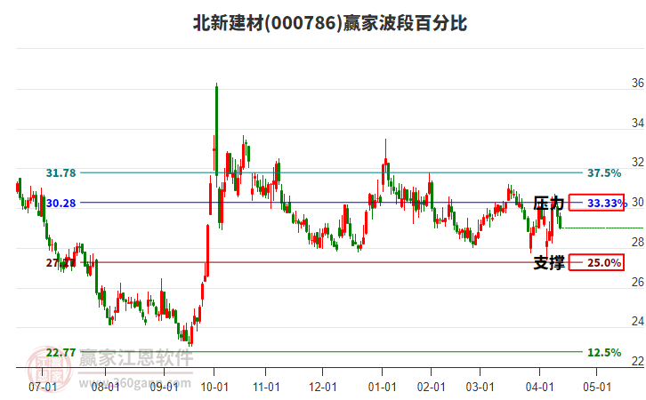 000786北新建材波段百分比工具
