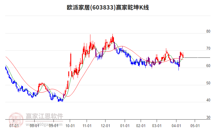 603833歐派家居贏家乾坤K線工具 603833歐派家居贏家乾坤K線工具