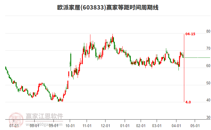 603833歐派家居等距時間周期線工具 603833歐派家居等距時間周期線工具