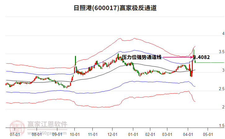 600017日照港贏家極反通道工具