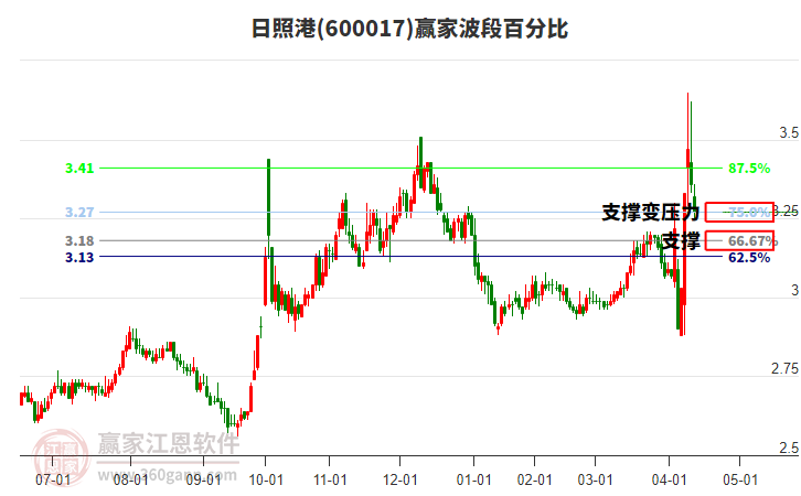 600017日照港波段百分比工具
