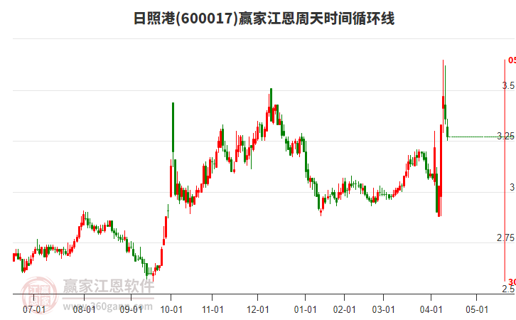 600017日照港江恩周天時間循環(huán)線工具