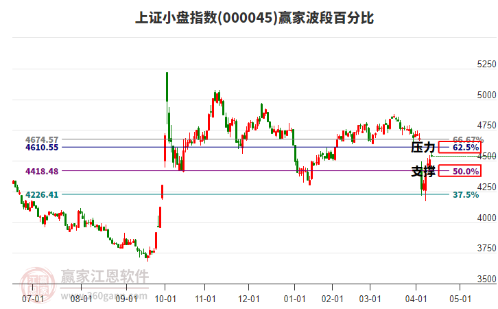 上證小盤指數(shù)贏家波段百分比工具 上證小盤指數(shù)贏家波段百分比工具