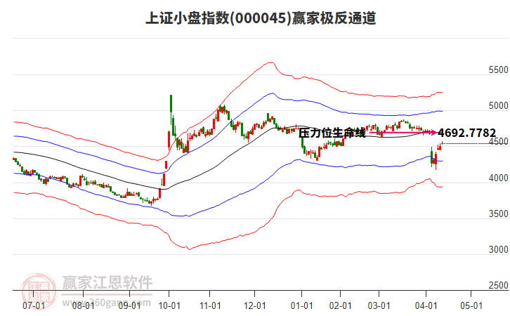 000045上證小盤贏家極反通道工具 000045上證小盤贏家極反通道工具