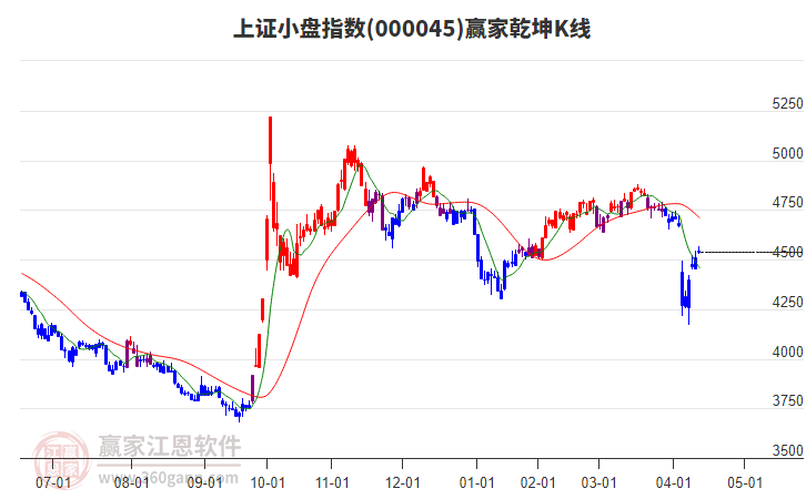 000045上證小盤贏家乾坤K線工具 000045上證小盤贏家乾坤K線工具