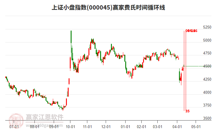 上證小盤指數(shù)贏家費氏時間循環(huán)線工具 上證小盤指數(shù)贏家費氏時間循環(huán)線工具