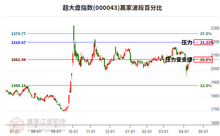 超大盤指數(shù)贏家波段百分比工具