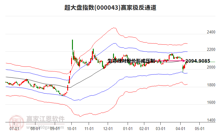 000043超大盤贏家極反通道工具
