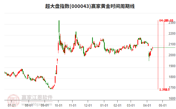 超大盤指數(shù)贏家黃金時間周期線工具
