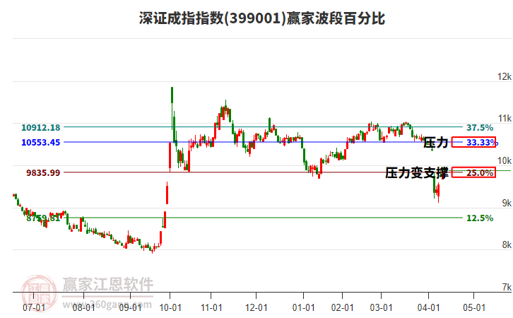 深證成指贏家波段百分比工具