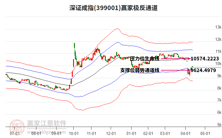 399001深證成指贏家極反通道工具