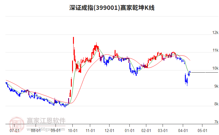 399001深證成指贏家乾坤K線工具