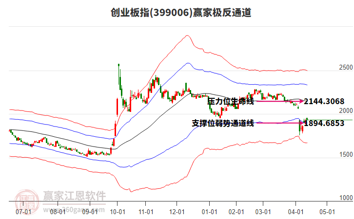 399006創(chuàng)業(yè)板指贏家極反通道工具