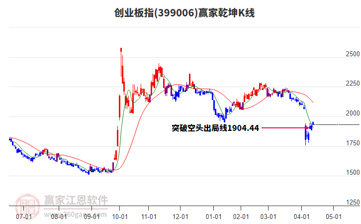 399006創(chuàng)業(yè)板指贏家乾坤K線工具