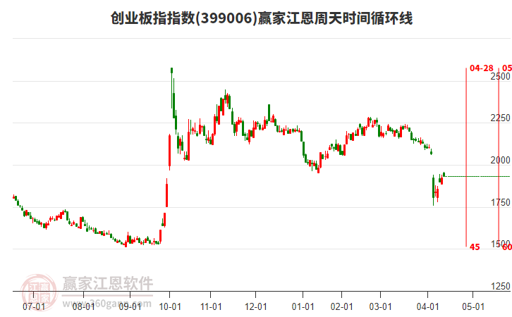 創(chuàng)業(yè)板指贏家江恩周天時(shí)間循環(huán)線工具