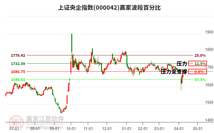 上證央企指數(shù)贏家波段百分比工具