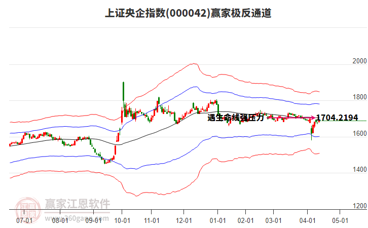 000042上證央企贏家極反通道工具