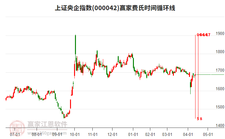上證央企指數(shù)贏家費氏時間循環(huán)線工具
