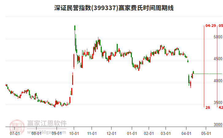 深證民營指數(shù)贏家費(fèi)氏時(shí)間周期線工具