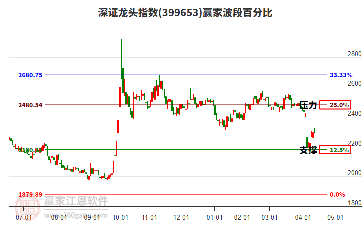 深證龍頭指數(shù)贏家波段百分比工具