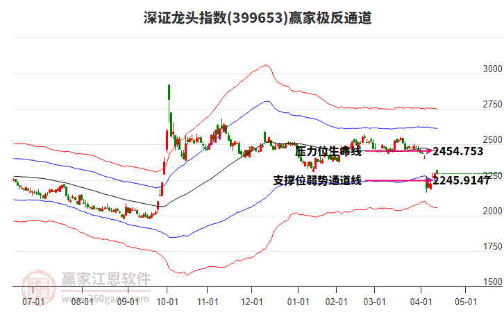 399653深證龍頭贏家極反通道工具