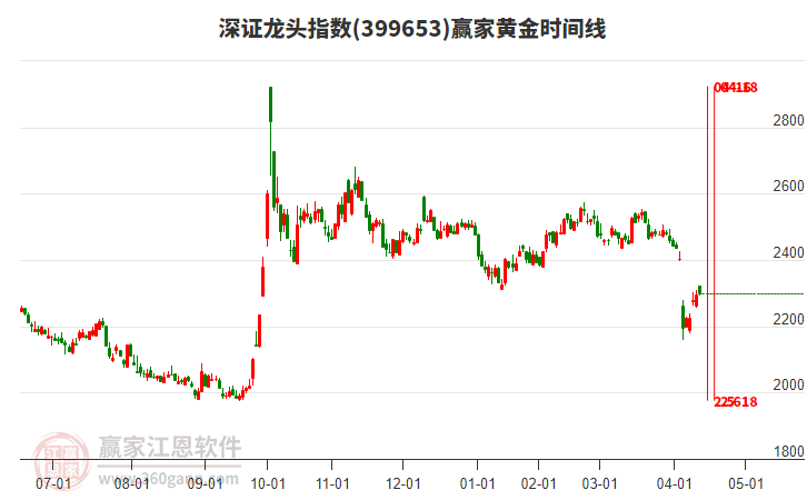 深證龍頭指數(shù)贏家黃金時(shí)間周期線工具