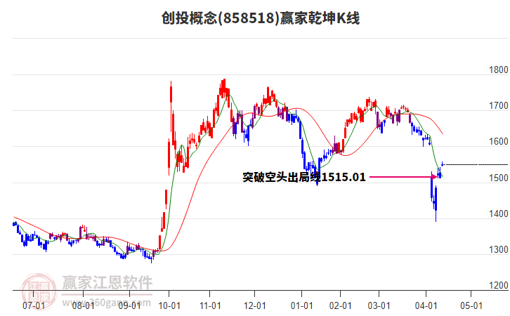 858518創(chuàng)投贏家乾坤K線工具 858518創(chuàng)投贏家乾坤K線工具