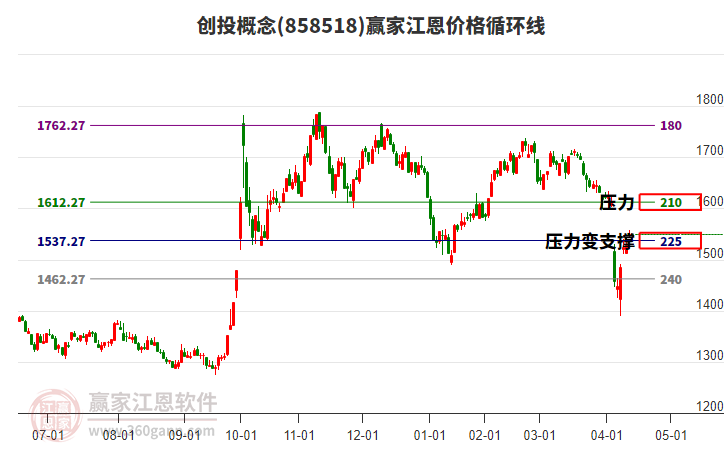 創(chuàng)投概念江恩價格循環(huán)線工具 創(chuàng)投概念江恩價格循環(huán)線工具