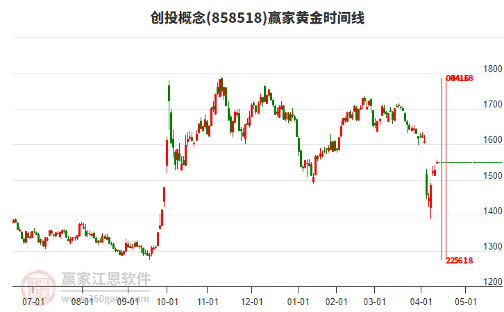 創(chuàng)投概念黃金時間周期線工具 創(chuàng)投概念黃金時間周期線工具