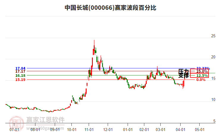 000066中國長城贏家波段百分比工具