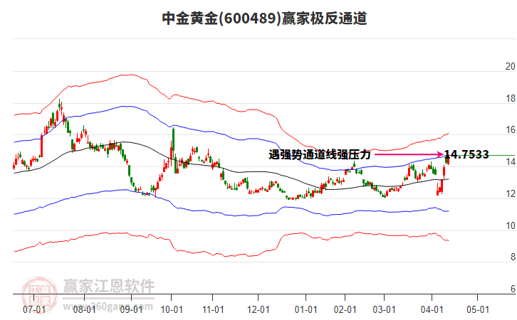 600489中金黃金贏家極反通道工具