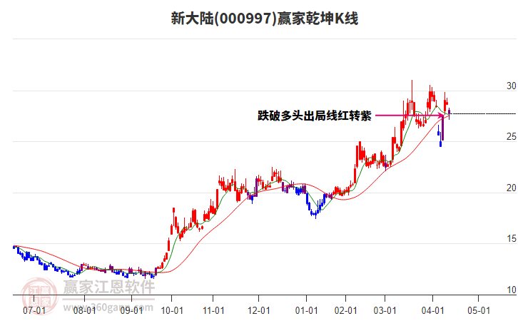 000997新大陸贏家乾坤K線工具 000997新大陸贏家乾坤K線工具