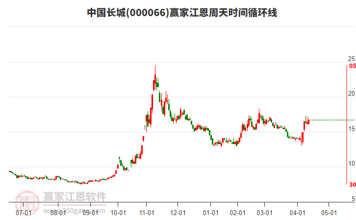 000066中國長城贏家江恩周天時間循環(huán)線工具