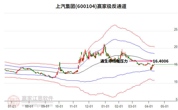 600104上汽集團贏家極反通道工具 600104上汽集團贏家極反通道工具