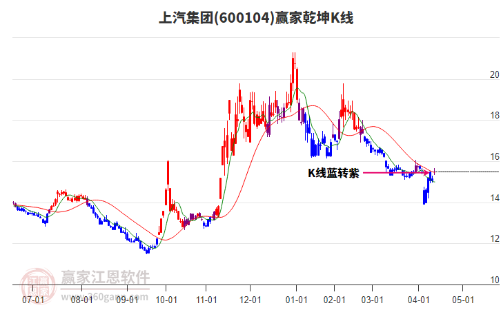 600104上汽集團贏家乾坤K線工具 600104上汽集團贏家乾坤K線工具