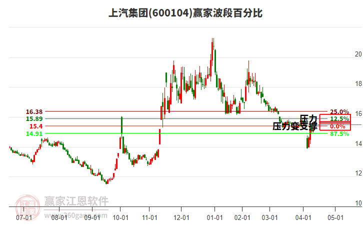 600104上汽集團贏家波段百分比工具 600104上汽集團贏家波段百分比工具